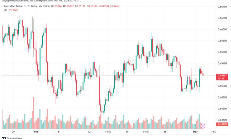 تحليل الدولار الأسترالي AUDUSD - 432024