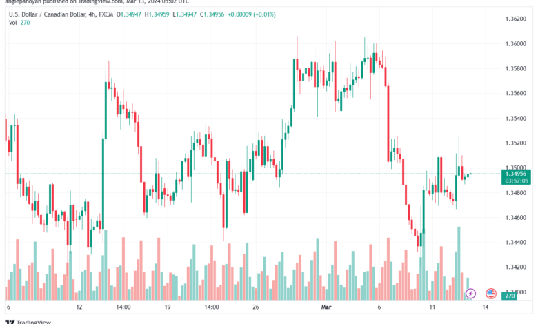 تحليل الدولار الكندي - USDCAD 1332024