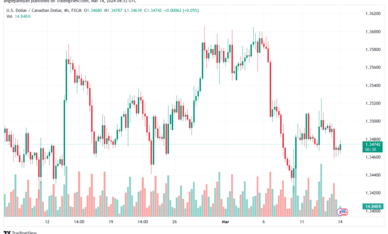 تحليل الدولار الكندي - USDCAD 1432024