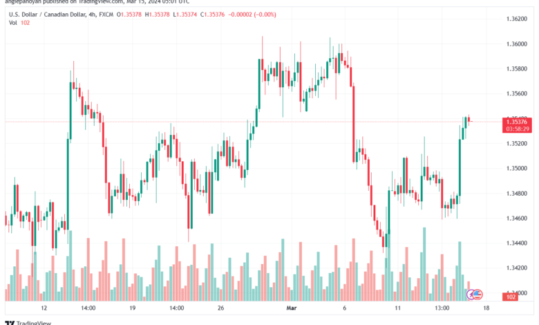 تحليل الدولار الكندي - USDCAD 1532024