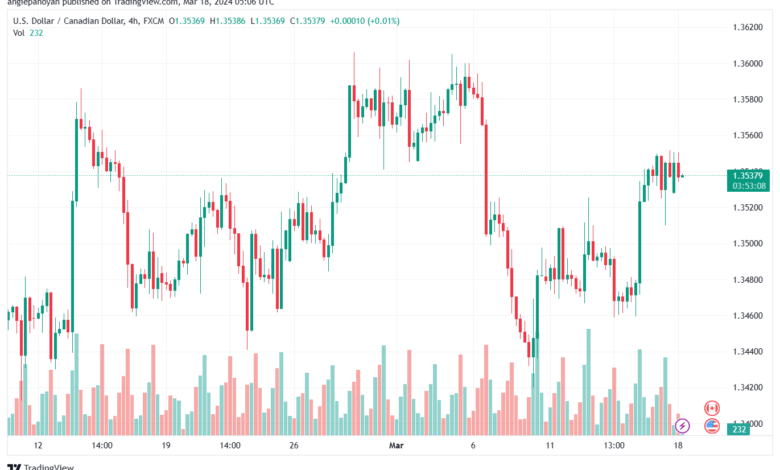 تحليل الدولار الكندي - USDCAD 1832024