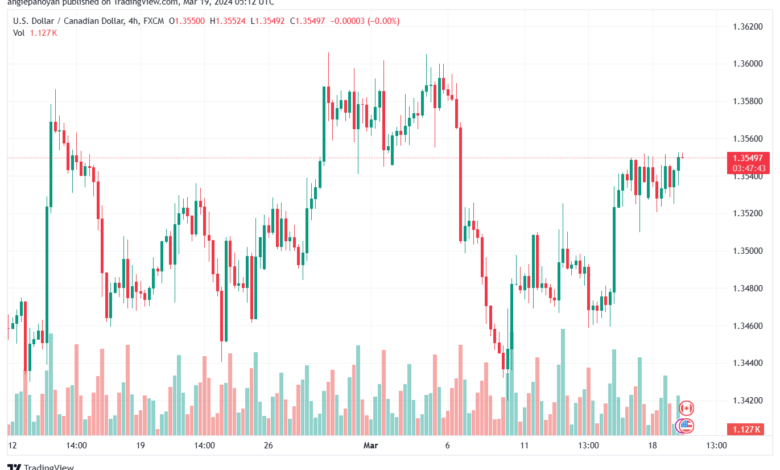 تحليل الدولار الكندي - USDCAD 1932024