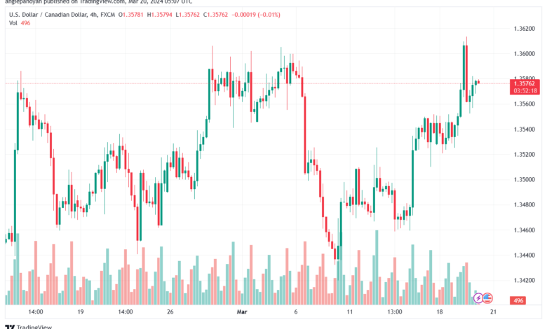 تحليل الدولار الكندي - USDCAD 2032024