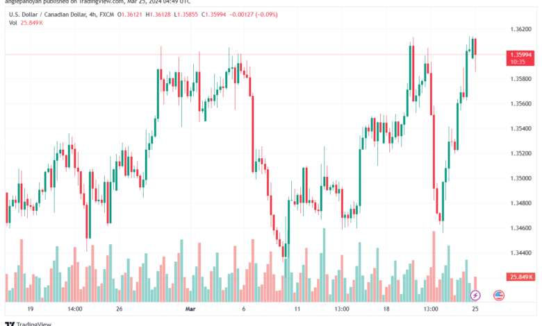 تحليل الدولار الكندي - USDCAD 2532024