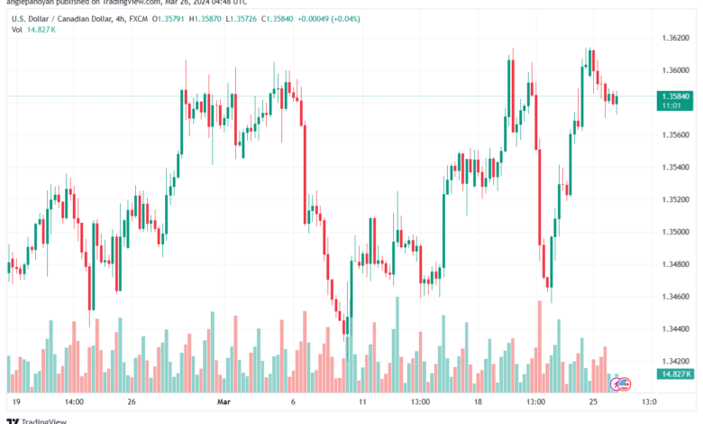 تحليل الدولار الكندي - USDCAD 2632024