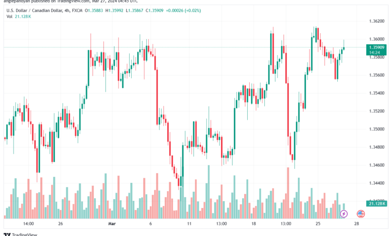 تحليل الدولار الكندي - USDCAD 2732024