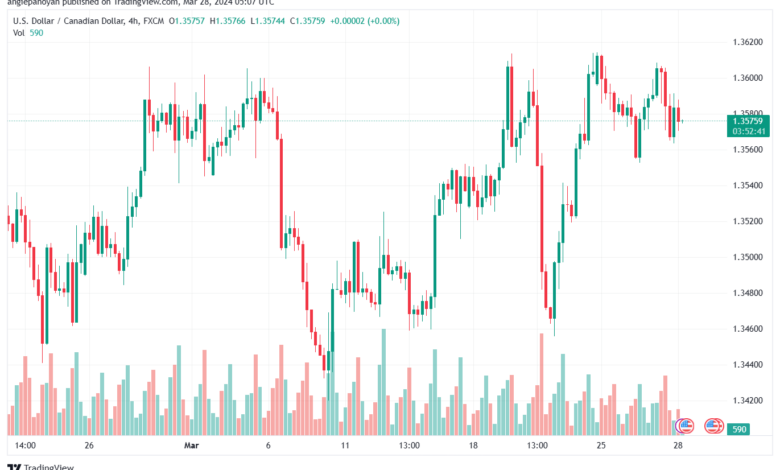 تحليل الدولار الكندي - USDCAD 2832024