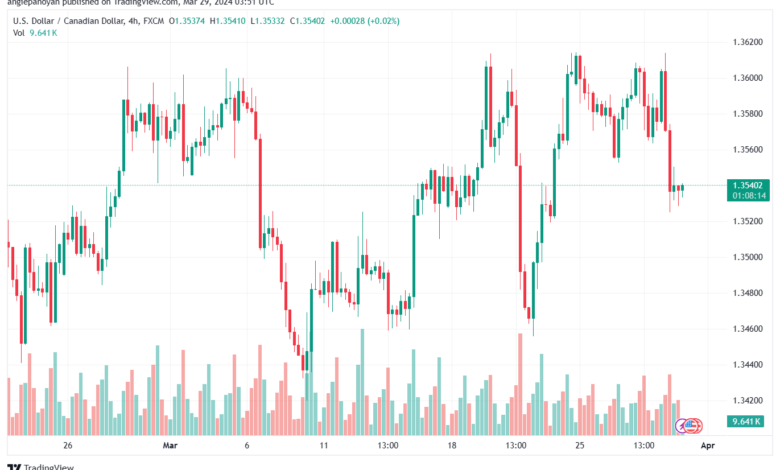 تحليل الدولار الكندي - USDCAD 2932024