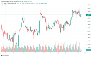 تحليل الدولار الكندي - USDCAD 432024