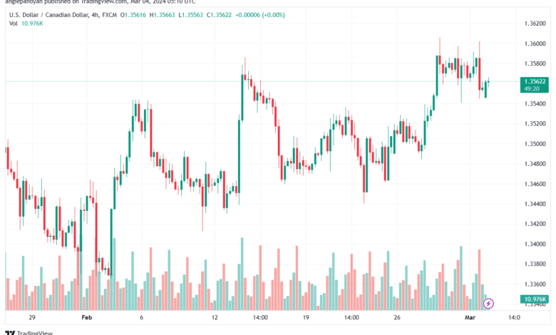 تحليل الدولار الكندي - USDCAD 432024