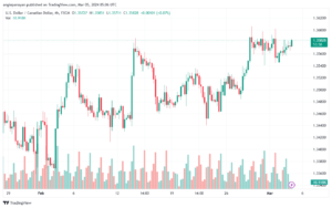 تحليل الدولار الكندي - USDCAD 532024