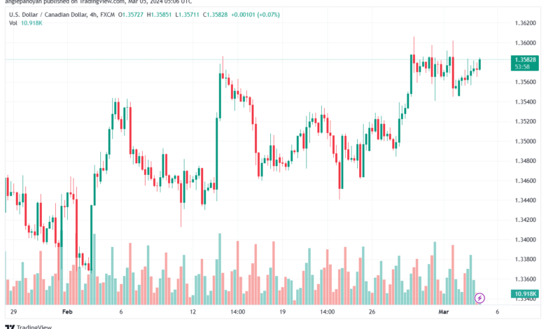 تحليل الدولار الكندي - USDCAD 532024