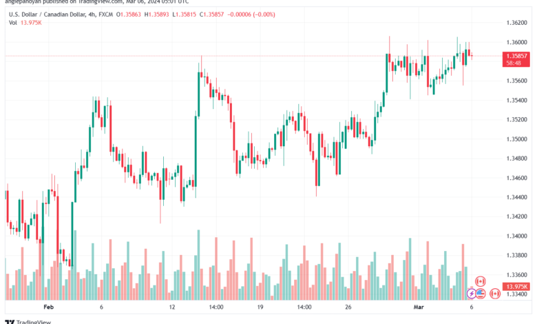 تحليل الدولار الكندي - USDCAD 632024