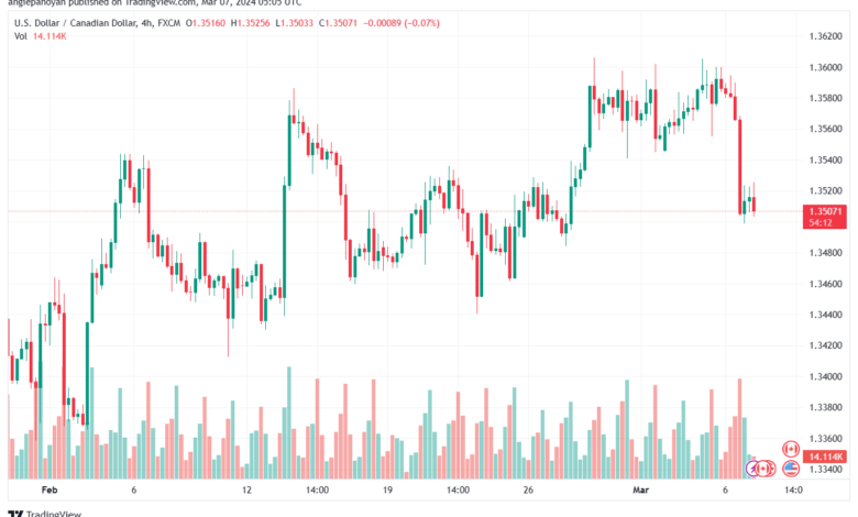 تحليل الدولار الكندي - USDCAD 732024