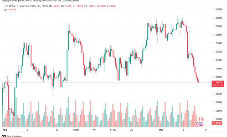 تحليل الدولار الكندي - USDCAD 832024