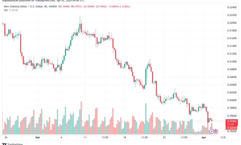 تحليل الدولار النيوزلندي NZDUSD - 242024