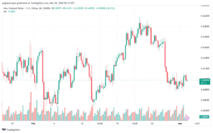 تحليل الدولار النيوزلندي NZDUSD - 432024