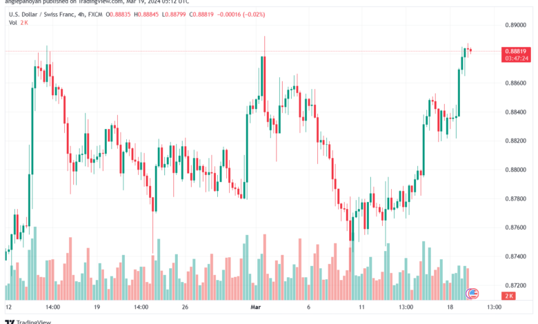 تحليل الدولار فرنك USDCHF - 1932024