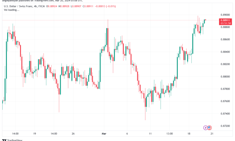 تحليل الدولار فرنك USDCHF - 2032024