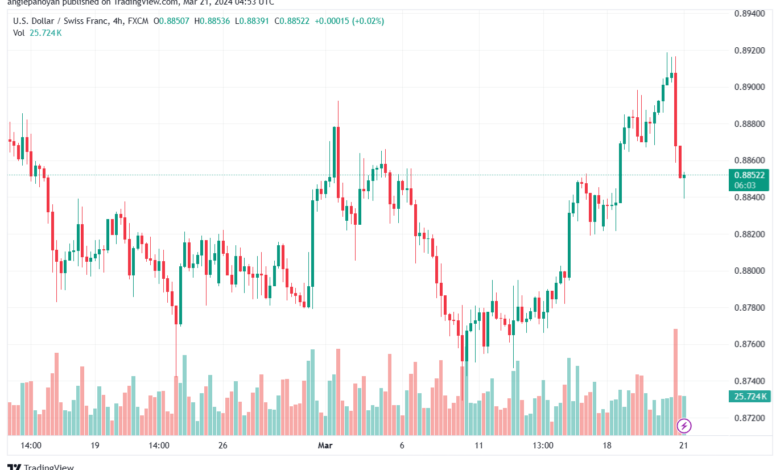 تحليل الدولار فرنك USDCHF - 2132024