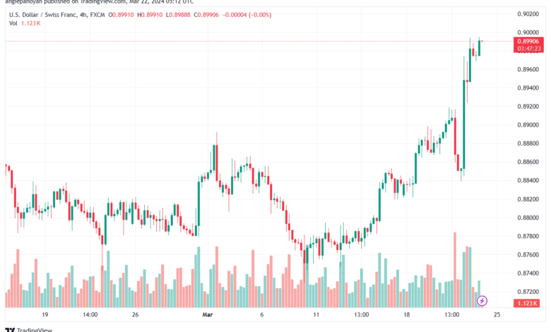 تحليل الدولار فرنك USDCHF - 2232024