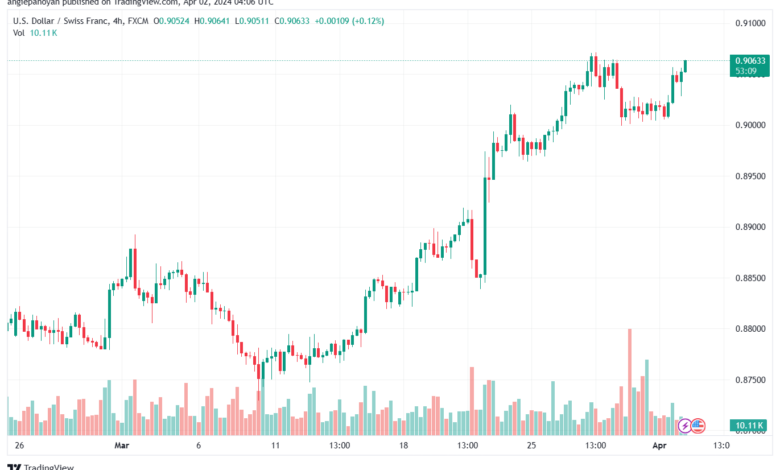 تحليل الدولار فرنك USDCHF - 242024