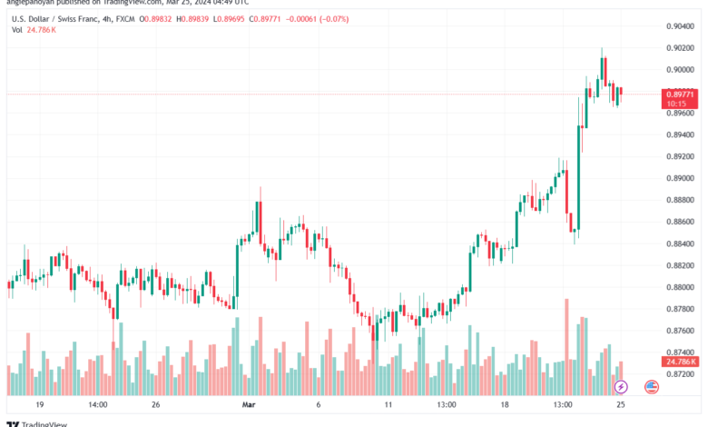 تحليل الدولار فرنك USDCHF - 2532024