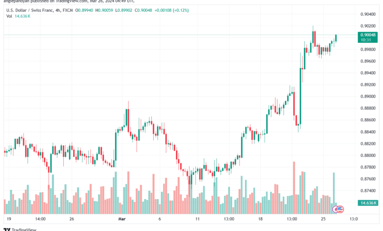 تحليل الدولار فرنك USDCHF - 2632024