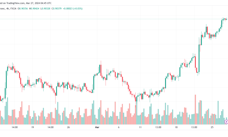 تحليل الدولار فرنك USDCHF - 2732024