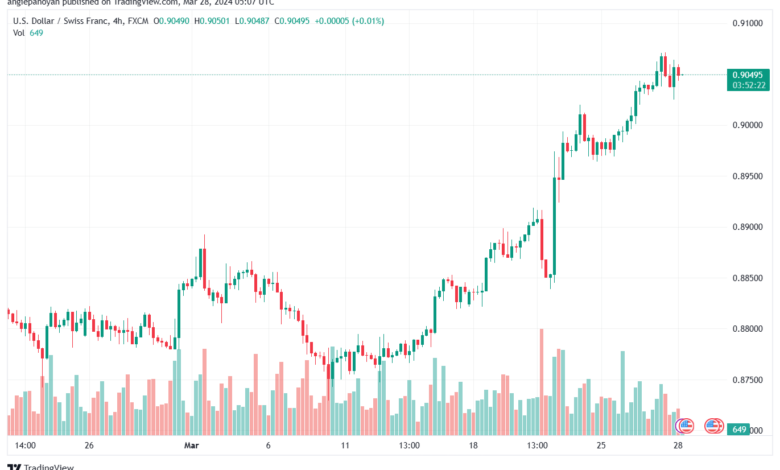 تحليل الدولار فرنك USDCHF - 2832024