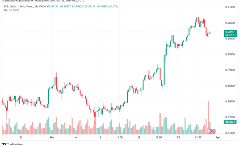 تحليل الدولار فرنك USDCHF - 2932024