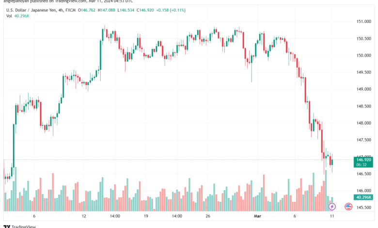 تحليل الدولار ين USDJPY - 1132024