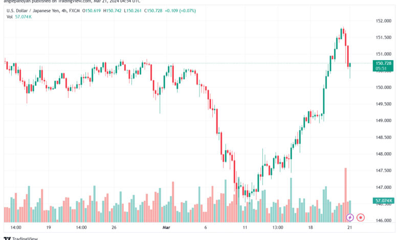 تحليل الدولار ين USDJPY - 2132024