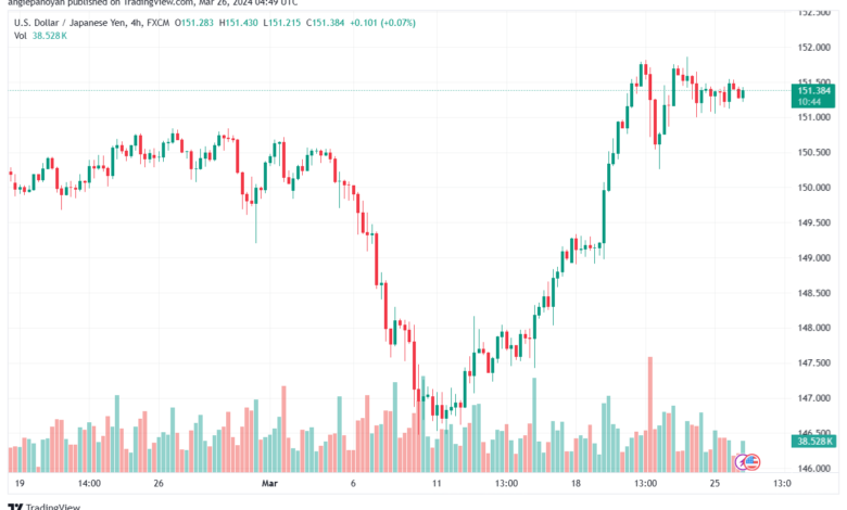 تحليل الدولار ين USDJPY - 2632024