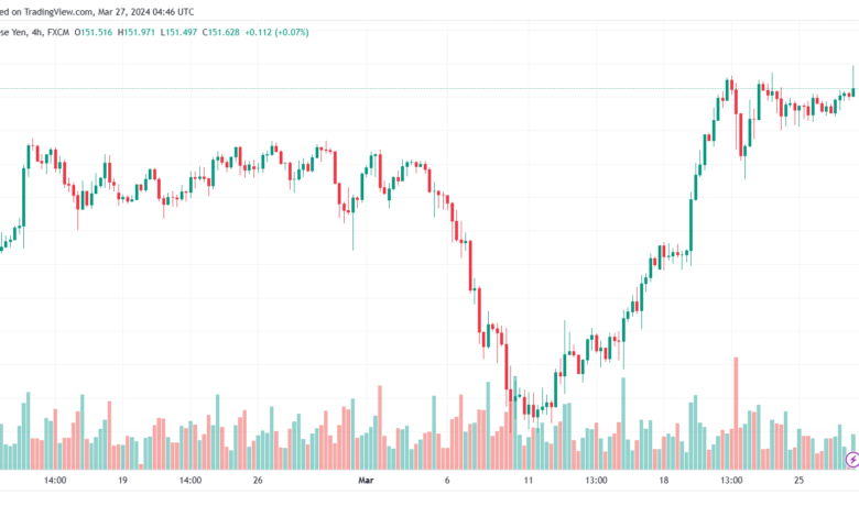 تحليل الدولار ين USDJPY - 2732024