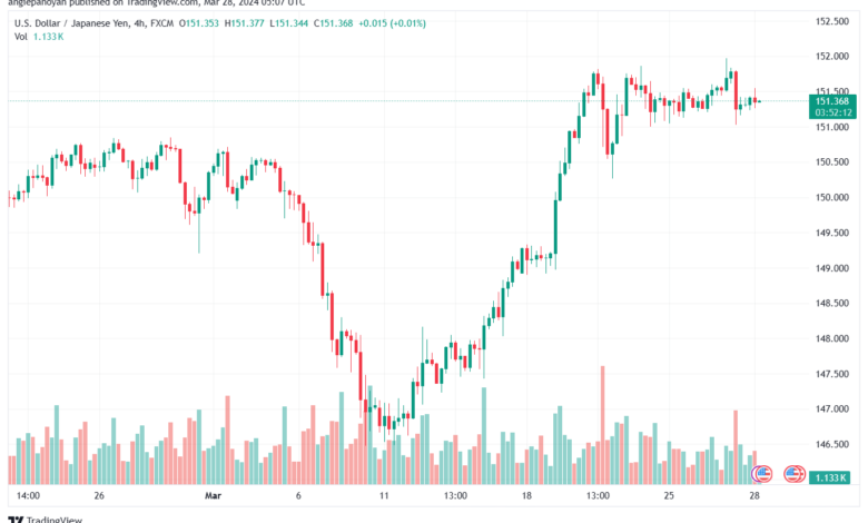 تحليل الدولار ين USDJPY - 2832024