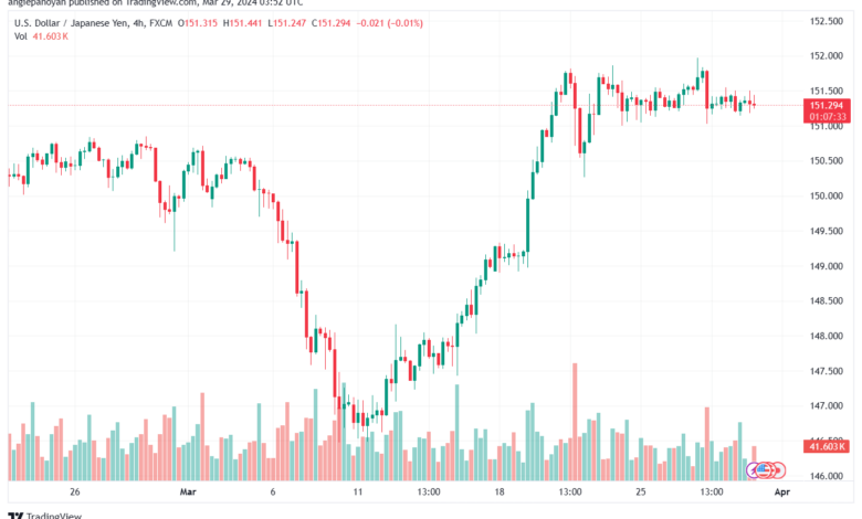 تحليل الدولار ين USDJPY - 2932024