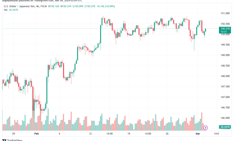 تحليل الدولار ين USDJPY - 432024