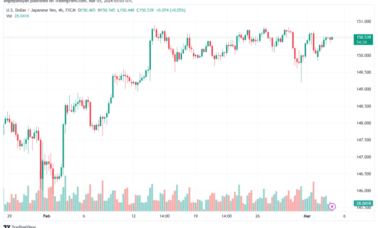 تحليل الدولار ين USDJPY - 532024