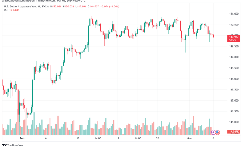 تحليل الدولار ين USDJPY - 632024