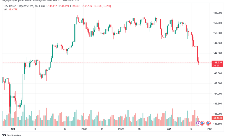 تحليل الدولار ين USDJPY - 732024