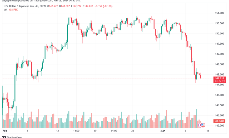 تحليل الدولار ين USDJPY - 832024