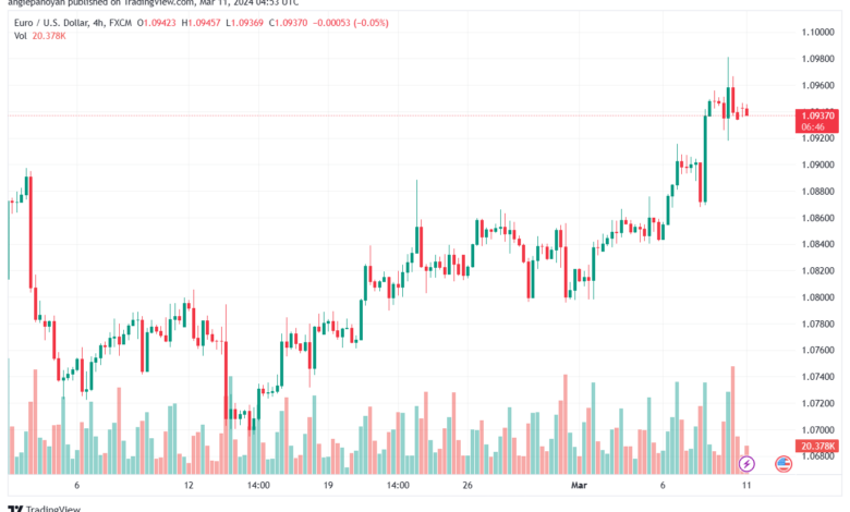 تحليل اليورو دولار EURUSD -1132024