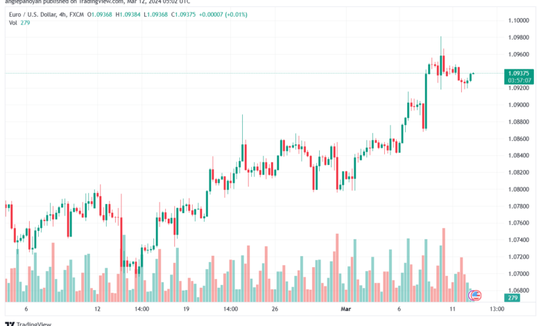 تحليل اليورو دولار EURUSD -1232024