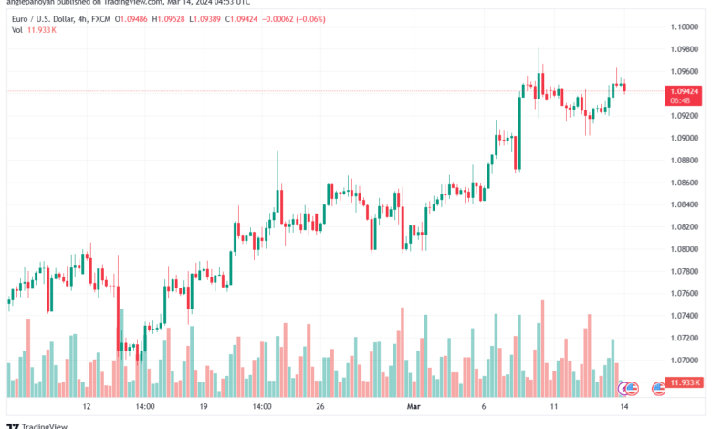 تحليل اليورو دولار EURUSD -1432024