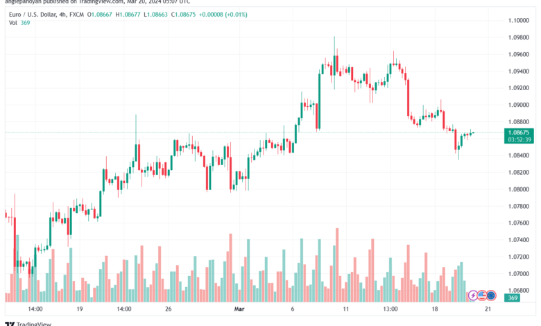 تحليل اليورو دولار EURUSD -2032024