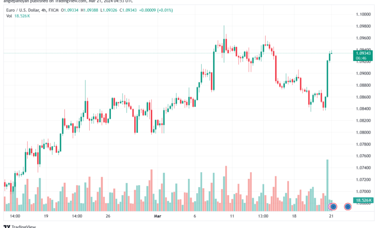 تحليل اليورو دولار EURUSD -2132024