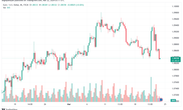 تحليل اليورو دولار EURUSD -2232024