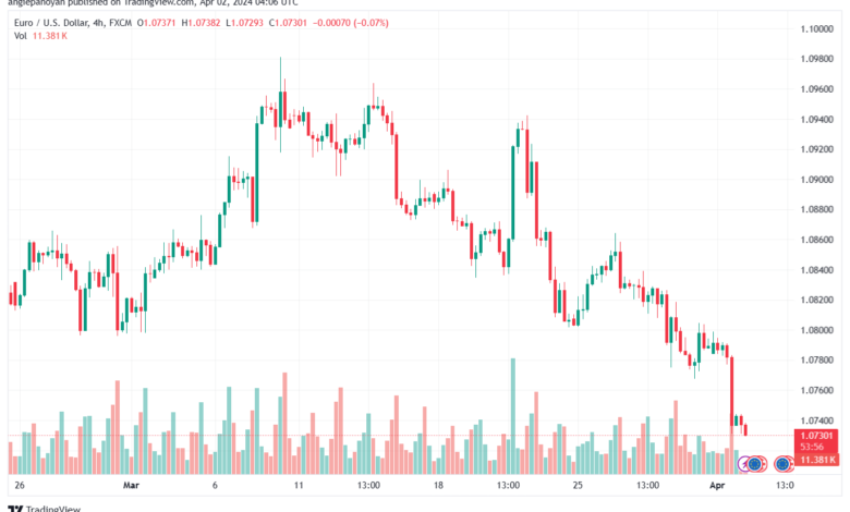 تحليل اليورو دولار EURUSD -242024