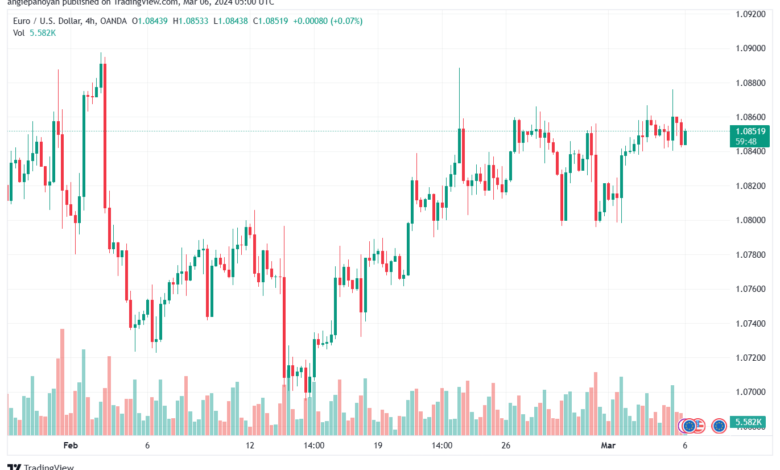 تحليل اليورو دولار EURUSD -632024